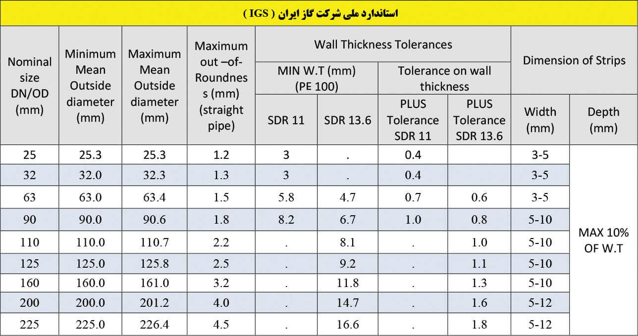 جدول لوله پلی اتیلن گازی - مهرآوند مشهد